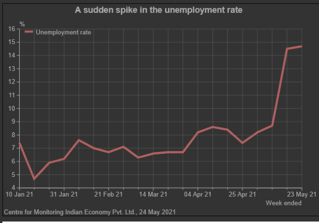 unemployment in india