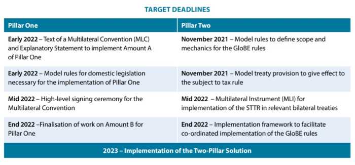 Global minimum tax: timesline 