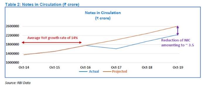 demonetisation effect on indian economy