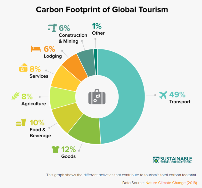 travel and tourism industry climate pledge