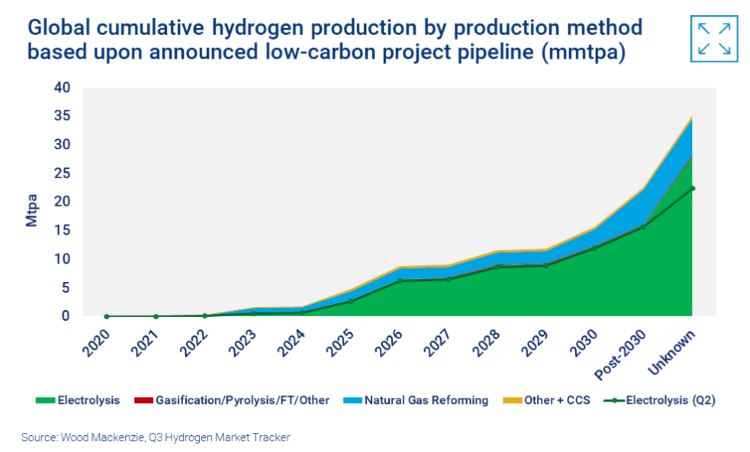 green hydrogen vs grey hdrogen