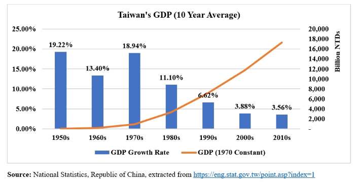 Taiwan economy