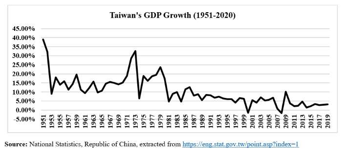 Taiwan economy