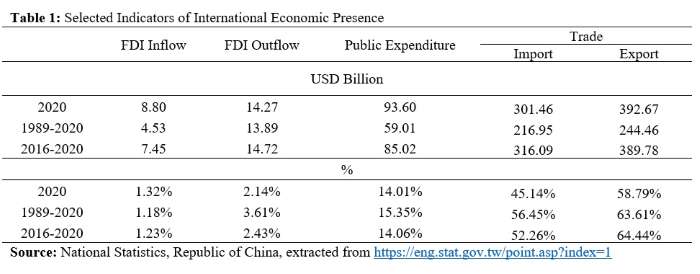 Taiwan FDI