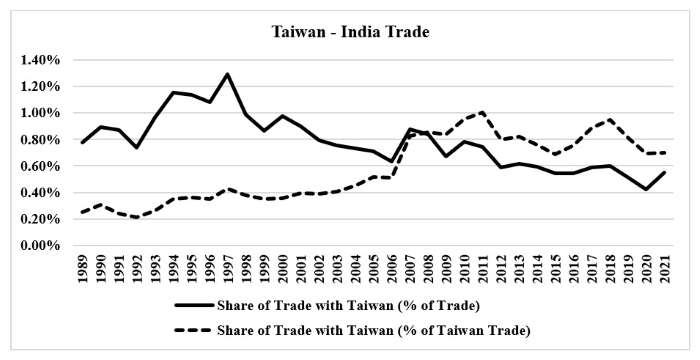 India-Taiwan