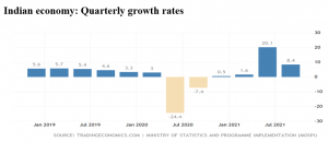 Indian economy