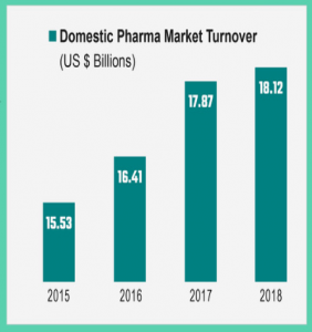 pharmaceutical industry