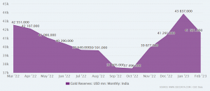 rbi gold reserves