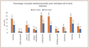 multidimensional poverty