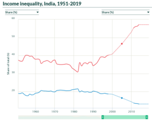 income inequality